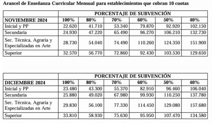 Los colegios privados bonaerenses terminan el año con dos aumentos en las cuotas que suman 7,4%