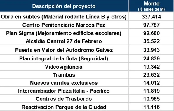 La Legislatura aprobó el presupuesto de la Ciudad para 2025 con una fuerte inversión en Educación y Seguridad