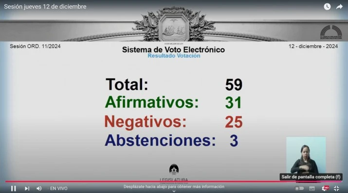 La Legislatura aprobó el presupuesto de la Ciudad para 2025 con una fuerte inversión en Educación y Seguridad